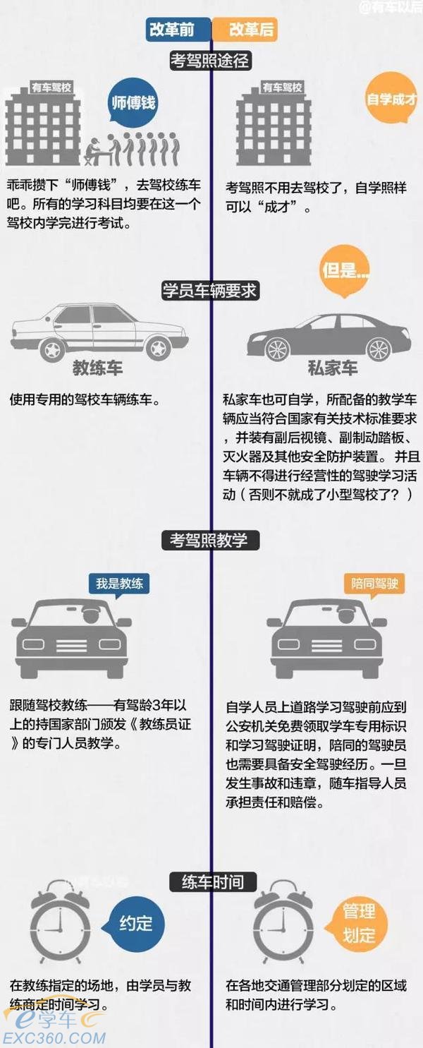 即将实施的驾照自考跟驾校学车有什么区别？