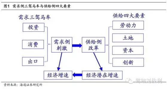 “供给侧改革”能否波及驾培？