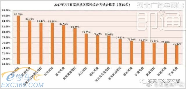 石家庄市驾校7月份考试合格率排行榜出炉