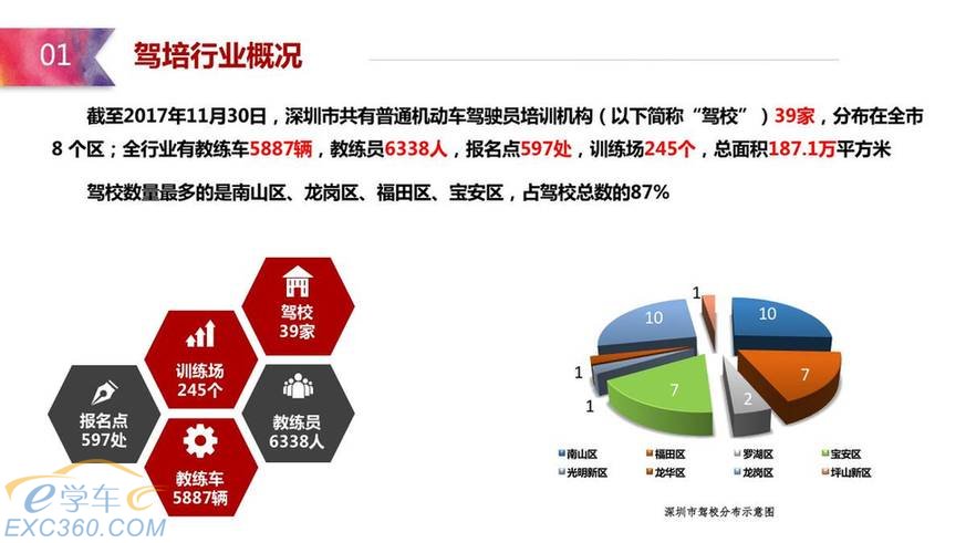 深圳11月驾培信息通告：学员从报名到学完最快49天